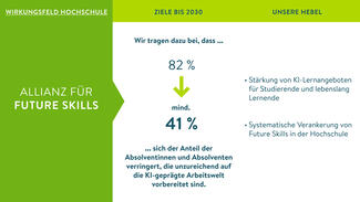 Zentrales Ziel der Allianz für Future Skills: Wir tragen dazu bei, dass sich der Anteil der Absolventinnen und Absolventen verringert, die unzureichend auf die KI-geprägte Arbeitswelt vorbereitet sind.